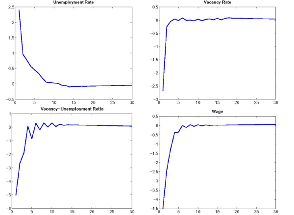 Figure 4 shows the impulse responses of main macroeconomic variables in response to simultaneous one-standard-deviation negative TFP and positive interest rate shocks.