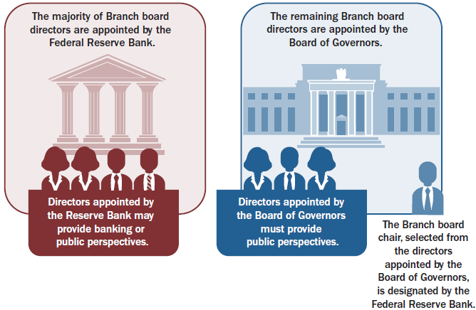 'The majority of Branch board directors are appointed by the Federal Reserve Bank.' graphic next to a 'The remaining Branch board directors are appointed by the Board of Governors.' graphic. Overlaying the 'The majority of Branch board directors are appointed by the Federal Reserve Bank.' graphic at the bottom is a ' Directors appointed by the Reserve Bank may provide banking or public perspectives.' graphic. Overlaying the 'The remaining Branch board directors are appointed by the Board of Governors.' graphic at the bottom are two graphics, side by side: 'Directors appointed by the Board of Governors must provide public perspectives.' and 'The Branch board chair, selected from the directors appointed by the Board of Governors, is designated by the Federal Reserve Bank.'