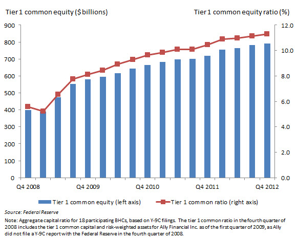 Figure 1: Aggregate tier 1 common equity ratio for 18 BHCs that participated in CCAR between 2008 and 2012