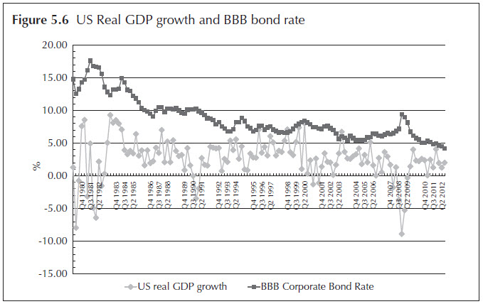 Figure 5.6 US Real GDP growth and BBB bond rate