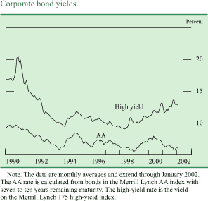 Bond Yields