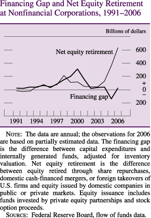 Financing Gap and Net Equity Retirement at Nonfinancial Corporations, 1991-2006
