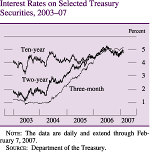 Interest Rates on Selected Treasury Securities, 2003-2007