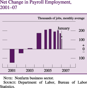 Net Change in Payroll Employment, 2001-2007