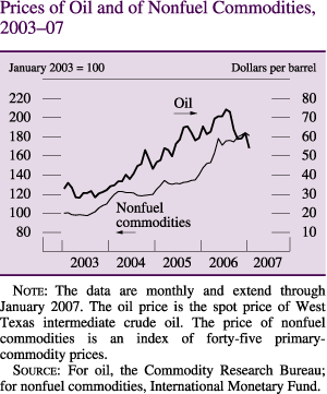 Prices of Oil and of Nonfuel Commodities, 2003-2007