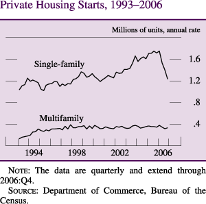 Private Housing Starts, 1993-2006