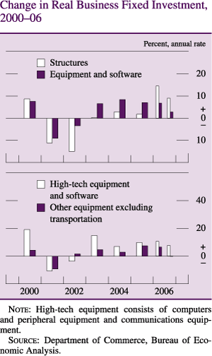 Change in Real Business Fixed Investment, 2000-2006