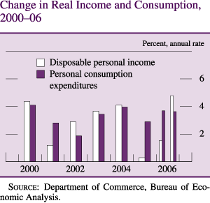 Change in Real Income and Consumption 2000-2006