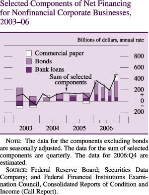 Selected Components of Net Financing for Nonfinancial Corporate Businesses, 2003-2006