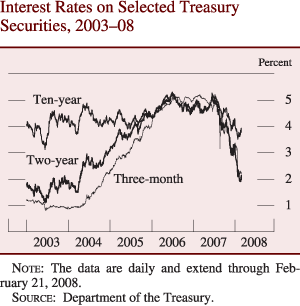 Chart of interest rates on selected Treasury securities, 2003 to 2008.