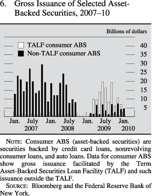 Gross issuance of selected asset-backed securities, 2007 to 2010