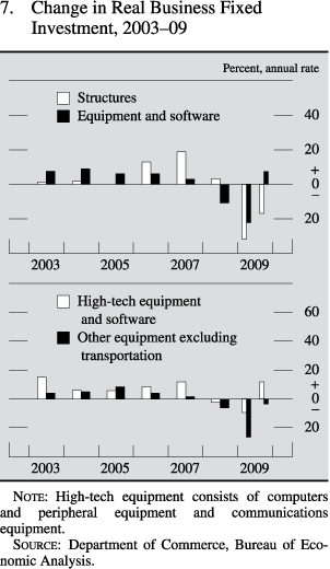 Change in real business fixed investment, 2003 to 2009