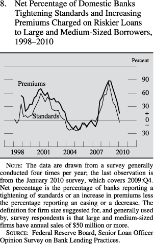 Net percentage of domestic banks tightening standards and increasing premiums charged on riskier loans to large and medium-sized borrowers, 1998 to 2010