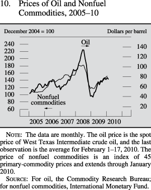 Prices of oil and nonfuel commodities, 2005 to 2010