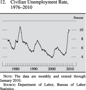 Civilian unemployment rate, 1976 to 2010
