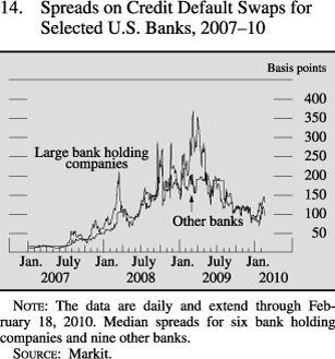 Spreads on credit default swaps for selected U.S. Banks, 2007 to 2010