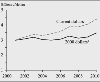 Chart 1.2 - Total Expenses of the Federal Reserve System, 2000-2010