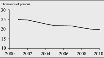 Chart 1.4 - Employment in the Federal Reserve System, 2000-2010