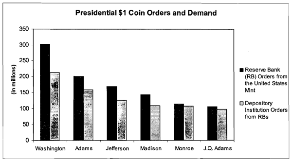 Figure 1. Presidential $1 Coin Orders and Demand