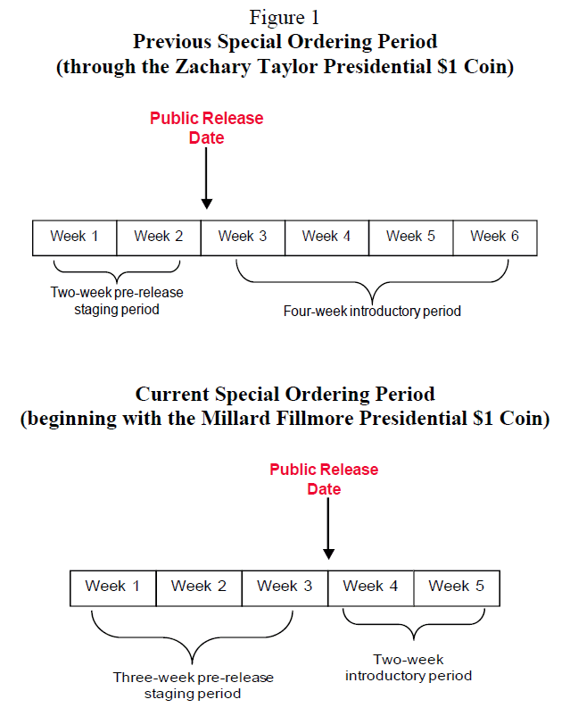 Figure 1. Previous and Current Special Ordering Periods