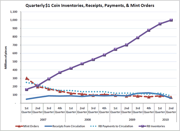 Figure 3. Quarterly $1 Coin Inventories, Receipts, Payments, & Mint Orders. Line chart. For corresponding data, plus Reserve Bank beginning inventories for each quarter, see Table 2.  Also, see note below figure.