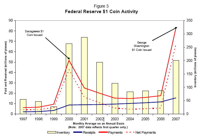 Figure 3. Federal Reserve $1 Coin Activity