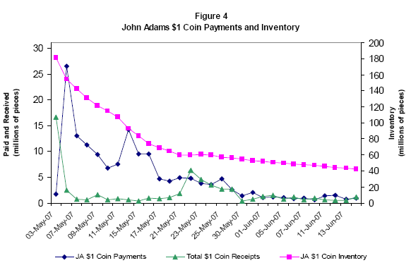 Figure 4. John Adams $1 Coin Payments and Inventory