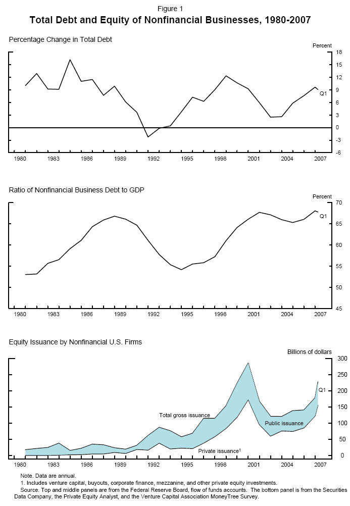 Figure 1. Total Debt and Equity of Nonfinancial Businesses, 1980-2007