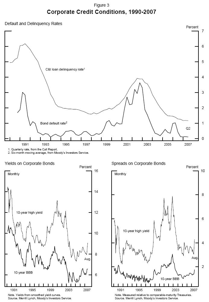 Figure 3. Corporate Credit Conditions, 1990-2007