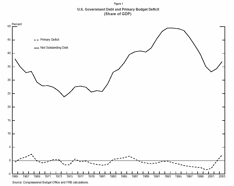 Figure 1 U.S. Government Debt and Primary Budget Deficit(Share of GDP)