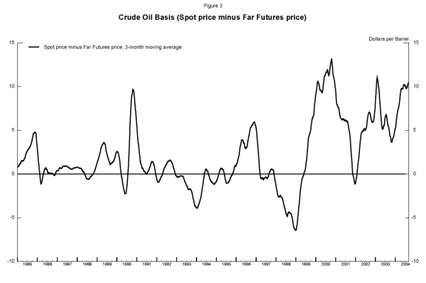 Figure 3: Crude Oil  Basis (Spot price minus Far Futures price)