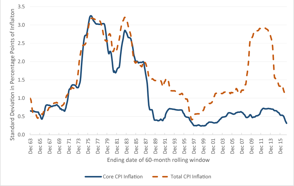 Figure 1: Standard Deviation of Change in 12-month CPI Inflation (60-month rolling window)
