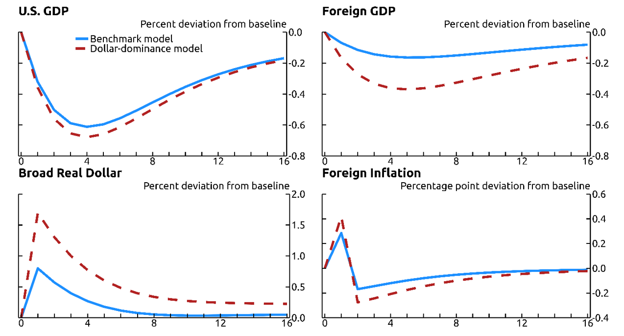 Figure 2. Effects of a 100 Basis Point Monetary Tightening in the United States. See accessible link for data.