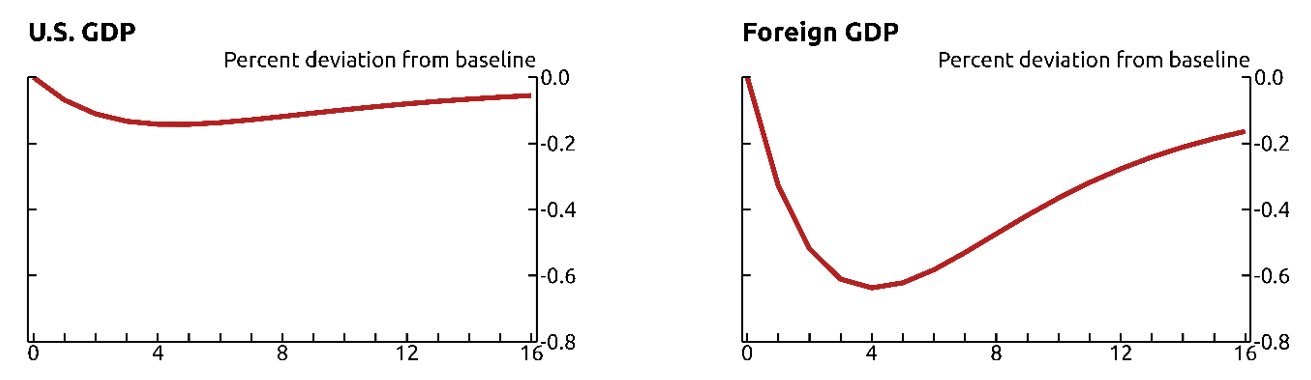 Figure 3. Effects of a 100 Basis Point Monetary Tightening in the Foreign Economies. See accessible link for data.