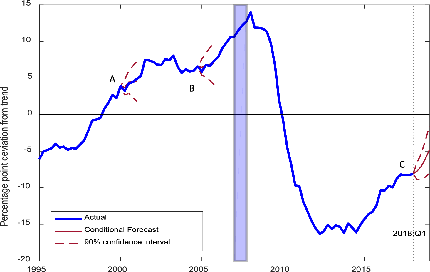Figure 3. Conditional Forecasts, Forecasts for the Credit-to-GDP Gap (one-sided) Conditional on the Output Gap. See accessible link for data description.