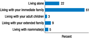 Living alone 22%, Living with your immediate family 61%, Living with your adult children 3%, Living with your extended family 9%, Living with roomate(s) 5%.