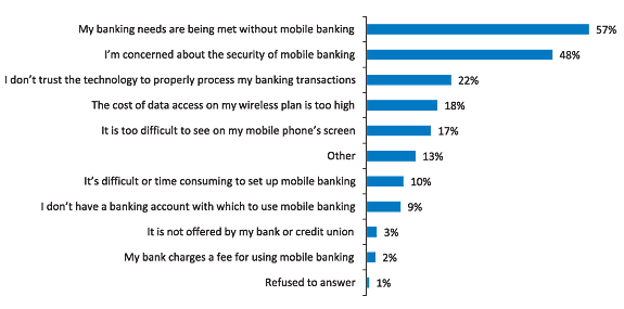 Figure 3: what are the main reasons you have decided not to use mobile banking?