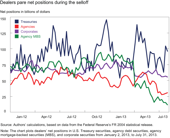 Figure 2: Dealers Pare Net Positions during the Selloff.  Chart plots weekly time series of dealers' net positions in four different classes of fixed-income securities.  The y-axis measures dealers' net positions, with a range between $0 and $150 billion.  The x-axis measures time, from January 2 2013 to July 31, 2013.  The four classes of fixed-income securities are: Treasury; Agency; Corporate; and Agency MBS.  Dealers positions in each of these four classes of fixed-income securities were, on balance, little changed between January 2012 and March 2013, despite significant volatility in dealers' positions in Treasury securities and some volatility in dealers' positions in the other classes of securities.  During May and June 2013, dealers net positions in Agency non-MBS securities and Agency MBS securities decreased significantly, each falling about $25 billion.