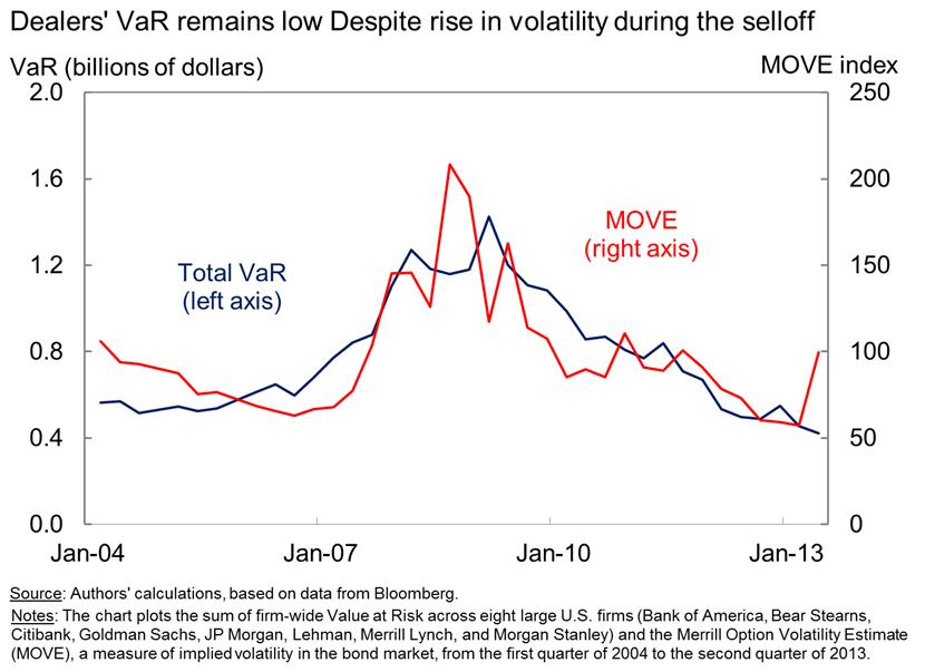 Figure 5: Dealers' VaR Remains Low Despite Rise in Volatility during the Selloff.  Chart plots dealers' Value at Risk (VaR) and the MOVE index, versus time.  Total VaR is measured in billions of dollars.  MOVE is measured in basis points.  The x-axis measures time, from the first quarter of 2004 to the second quarter of 2013.  Throughout this time period, VaR and MOVE generally are positively correlated.  From 2004 to 2006, VaR is about 0.5 billion dollars, and MOVE is about 70 basis points.  In 2007 and 2008, VaR and MOVE spike, to levels around $1.2 billion dollars and 150 basis points, respectively.  Thereafter, VaR and MOVE decrease slowly, approximately to the levels observed between 2004 and 2006.  During the second quarter of this year, total VaR decreased a bit, while MOVE increased from about 60 basis points to 100 basis points.