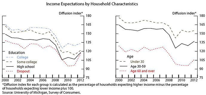 Figure 2: Income Expectations by Household Characteristics