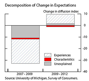 Figure 3: Decomposition of Change in Expectations