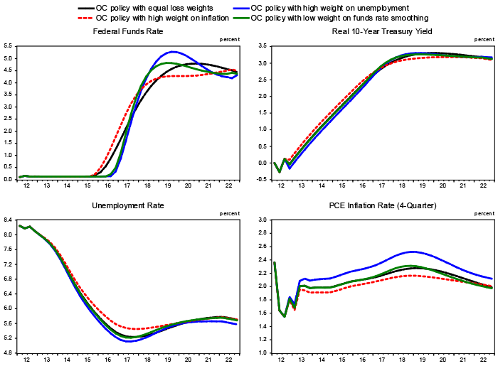 Figure 2: Sensitivity of Outcomes Under Late-2012 OC Policy to Changes in the Loss Function Weights