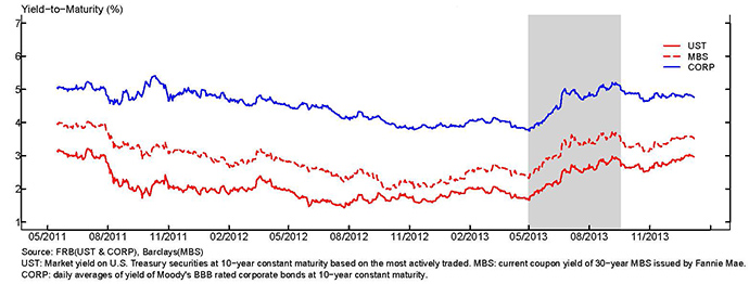 The figure above plots the value of the yield-to-maturity, measured in percentage points, for the U.S. Treasury market, the MBS market and the corporate bond market from 5/16/2011 through 1/7/2014.  In the case of the U.S. Treasury market the plot presents the yield-to-maturity on a 10-year constant maturity security.  In the case of the MBS market the plot presents the yield-to-maturity on the current coupon Fannie Mae 30 year MBS.  In the case of the corporate bond market the plot presents the yield-to-maturity on 10-year corporate bonds, at constant maturity, with a rating of BBB as issued by Moodys.   The figure also contains a gray shaded area between May and July of 2013. See accessible link for data.