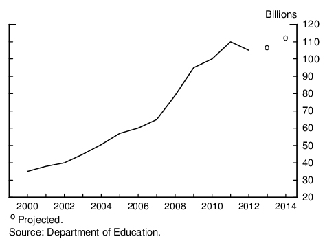 Figure 1: Federal Student Loan Originations. See accessible link for data