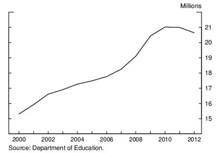 Figure 2: Total Enrollment. See accessible link for data.