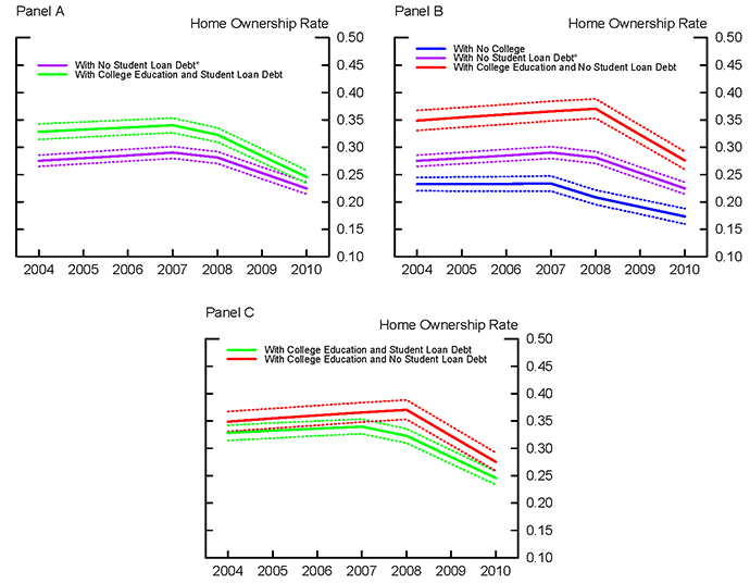 Figure 1:  Home Ownership Rate: 2004-2010. Three panels. 

Panel A compares the home ownership rates of individuals between ages 29 and 31 with no student loan debt versus individuals with college education and student loan debt. The panel has one y-axis on the right. The y-axis shows home ownership rate, spanning from 0.10 to .050, and represents the rate at which individuals own a home or not. The x-axis shows the year from 2004 to 2010. 

The home ownership rate for individuals with no student loan debt (the purple line) is concave down, with a slight bent. The rate increases slightly between 2004 and 2007, from 0.27 to 0.29.  The rate subsequently falls from 0.29 in 2007 to 0.28 in 2008 and then to 0.22 in 2010.  The home ownership rate for individuals with student loan debt (the green line) is also concave down, with a slight bent. The rate increases slightly between 2004 and 2007, from 0.33 to 0.34.  The rate also subsequently falls from 0.34 in 2007 to 0.32 in 2008 and then to 0.25 in 2010. 
  
In addition to these two curves in Panel A, there are also dashed lines around each curve, denoting the 95 percent confidence intervals. The upper and lower bounds of the confidence intervals are about 0.01 above and below the main curves, respectively.  

Panel B decomposes the home ownership rate of individuals between ages 29 and 31 with no student loan debt (the purple line; previously shown in Panel A) into home ownership rates for individuals with no college education (the blue line) and with college education (the red line). The panel has one y-axis on the right. The y-axis shows home ownership rate, spanning from 0.10 to .050, and represents the rate at which individuals own a home or not. The x-axis shows the year from 2004 to 2010. 

The home ownership rate for students with no student loan (the purple line) is exactly as described in Panel A.

The home ownership rate for individuals with college education and no student loan debt (the red line) is concave down but sharply bent. The rate increases between 2004 and 2008, from 0.35 to 0.37. The rate subsequently declines from 0.37 in 2008 to 0.28 in 2010. 

The home ownership rate for individuals with no college education (and, consequently, no student loan debt; the blue line) is also concave down. The rate increases between 2004 and 2007, from 0.23 to 0.23. The rate subsequently declines from 0.23 in 2007 to 0.20 in 2008 and then to 0.17 in 2010.

In addition to these three curves in Panel B, there are also dashed lines around each curve, denoting the 95 percent confidence intervals. The upper and lower bounds of the confidence intervals range from about +/- 0.01 to +/- 0.02 above and below the main curves.  

Panel C compares the home ownership rates of individuals between ages 29 and 31 with college education and student loan debt (the green line; previously shown in Panel A) with that of individuals with college education and no student loan debt (the red line; previously shown in Panel B). The panel has one y-axis on the right. The y-axis shows home ownership rate, spanning from 0.10 to .050, and represents the rate at which individuals own a home or not. The x-axis shows the year from 2004 to 2010. See accessible link for underlying data.