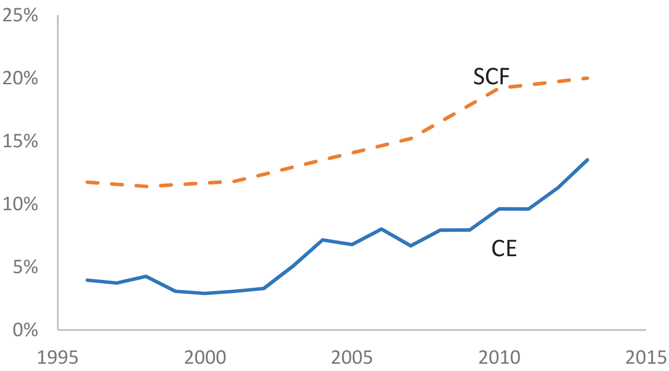 Figure 1: Share of Student Loan Borrowing Households in the SCF and CE Data. Figure 1 shows the fraction of student loan holders within the Survey of Consumer Finances and the Consumer Expenditure Survey from 1996 to 2013.  While both lines trend upward, the Survey of Consumer Finances data is above the Consumer Expenditure Survey fraction throughout the figure by roughly 6-7 percent. The Survey of Consumer Finances fraction ranges from roughly 12 percent at the beginning of the sample to roughly 20 percent at the end of the sample.