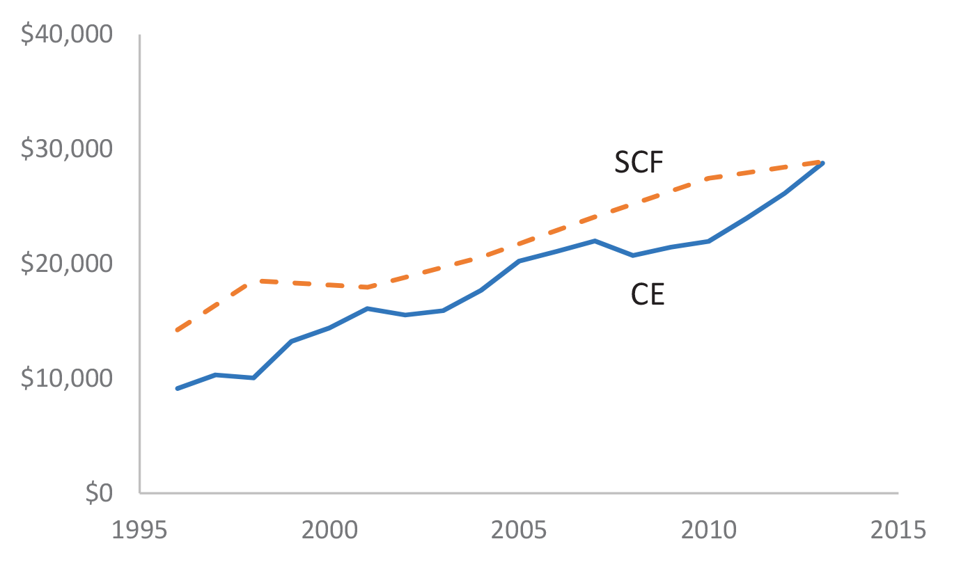 Figure 2: Average Student Loan Balances among Borrowers in the SCF and CE Data. Figure 2 plots the average student loan balances in the Survey of Consumer Finances and the Consumer Expenditure Survey from 1996 to 2013.  Both balances are trend up together and the levels are similar.  The series trend up from about 10-13 thousand dollars to about 27 thousand dollars.