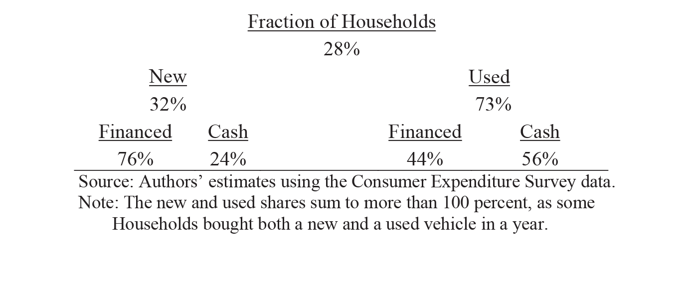Table 1: Share of Households Buying a Light Vehicle. Fraction of Households: 28%; New: 32%; New - Financed: 76%; New - Cash: 24%; Used: 73%; Used - Financed: 44%; Used - Cash: 56%. Source: Authors' estimates using the Consumer Expenditure Survey data. Note: The new and used shares sum to more than 100 percent, as some 
Households bought both a new and a used vehicle in a year.