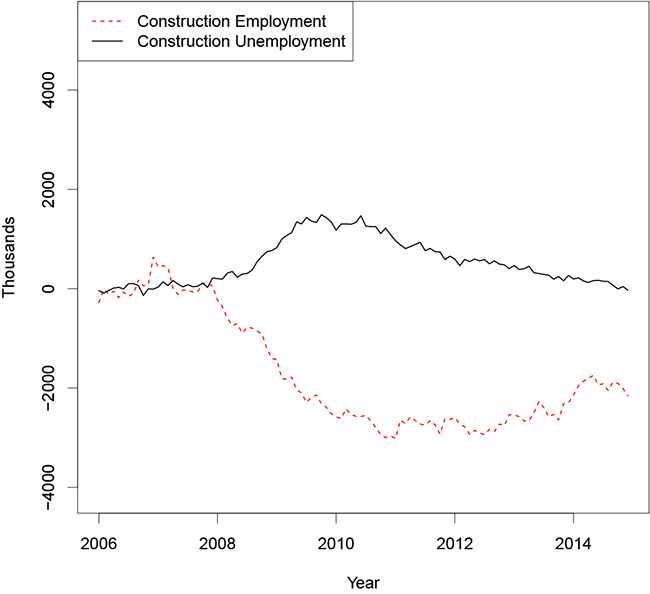Figure 2: Construction Sector Relative to 2006 Average. Figure 2 shows a line graph of construction employment and unemployment by month, relative to their 2006 averages, from 2006 to 2014.  Construction employment (the dashed red line) falls steadily from 0 to about -3 million between 2008 and 2010, then remains flat before increasing very gradually starting in 2013.  Construction unemployment (the solid black line) is flat through late 2008 then increases to about 1.5 million before gradually drifting back down to about zero by 2014.